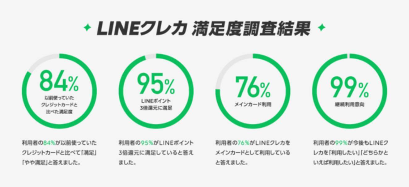 Line Pay Visa Line Payクレジットカード の満足度調査を実施84 の方が以前使っていたクレジットカードと比べて 満足 やや満足 と回答 年10月23日 エキサイトニュース