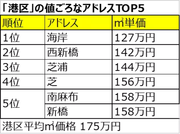 港区の穴場な街 1位は「海岸」！都心14区の穴場アドレス「BEST54」を一挙公開！