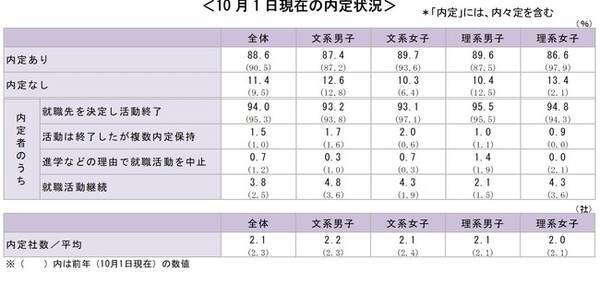 21卒学生の就活費用の平均は97 535円 前年より大幅減少 キャリタス就活21 学生モニター調査結果 年10月 年10月26日 エキサイトニュース