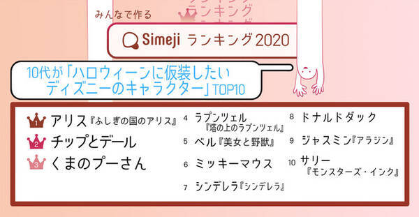 トリック オア トリート Simejiランキング10代1 600人が選ぶ ハロウィーンに仮装したいディズニーのキャラクター Top10 年10月26日 エキサイトニュース