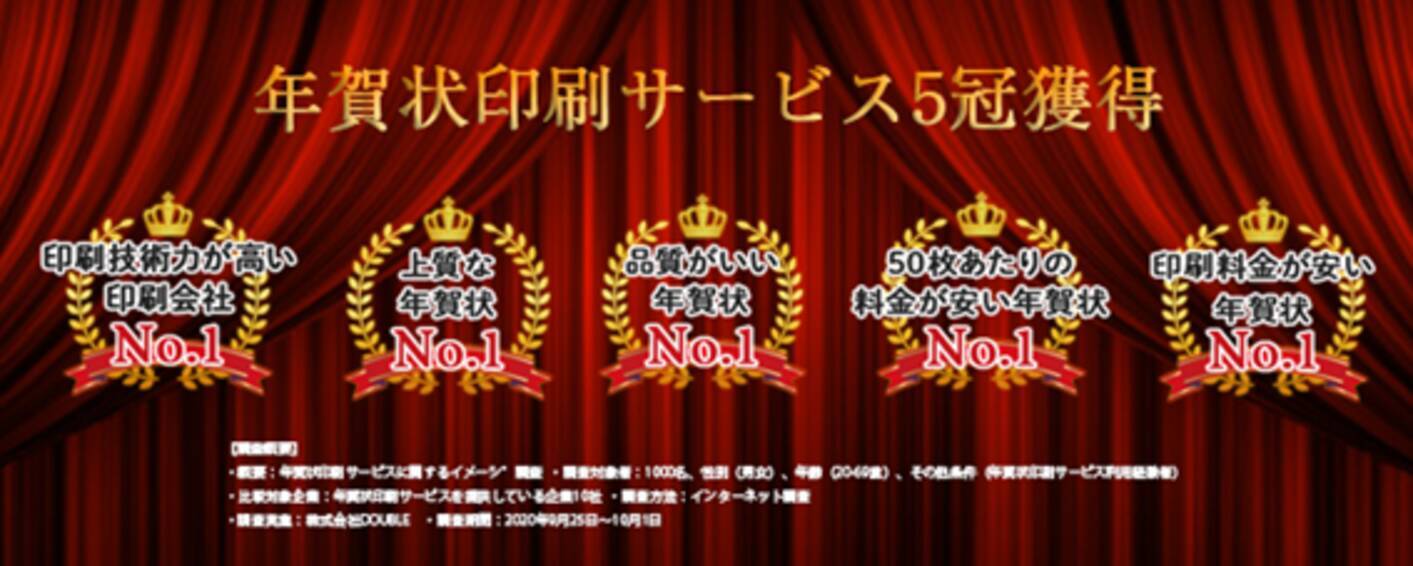 5冠達成 年賀状でおなじみの 年賀状はフタバ フタバ株式会社 は 年賀印刷サービスの5部門において 業界第1位に選出されました 年10月26日 エキサイトニュース