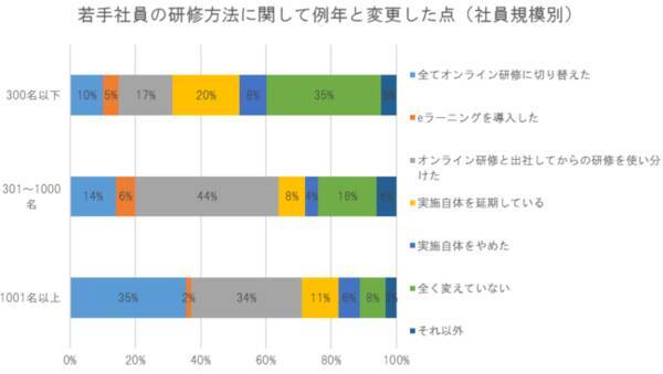 若手社員の研修方法に関する人事担当者アンケート 年10月27日 エキサイトニュース