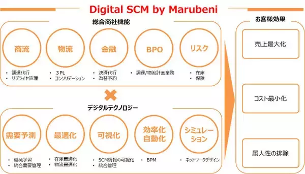 小売・流通業向けデジタルSCMサービスの強化について