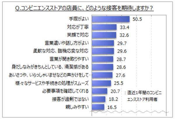 コンビニエンスストアの接客に関する調査 コンビニエンスストアの店員に期待する接客は 手際がよい が直近1年間利用者の5割 接客で不満 不快に感じた経験がある人は直近1年間利用者の3割弱 年10月28日 エキサイトニュース