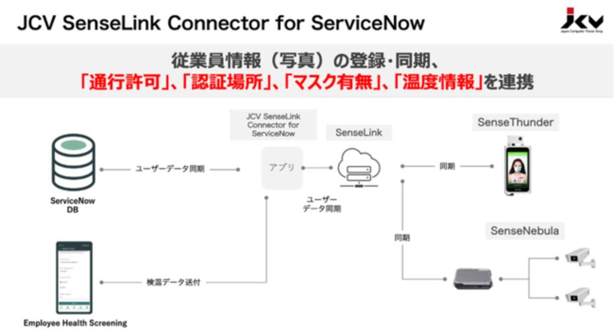 Jcv顔認証 管理プラットフォーム とservicenowの職場復帰を支援するアプリが連携可能に 年10月29日 エキサイトニュース