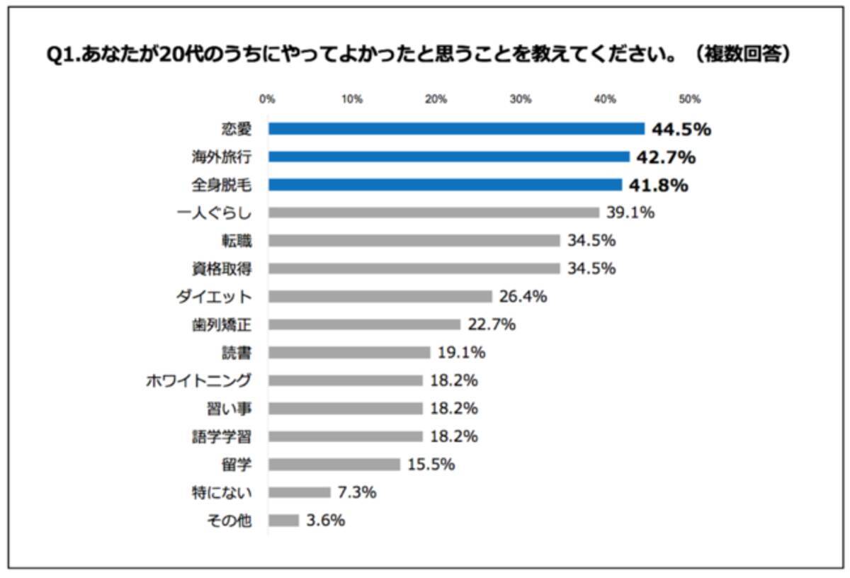 代のうちにやってよかったと思うことランキング 1位 恋愛 2位 海外旅行 3位 全身脱毛 年10月30日 エキサイトニュース