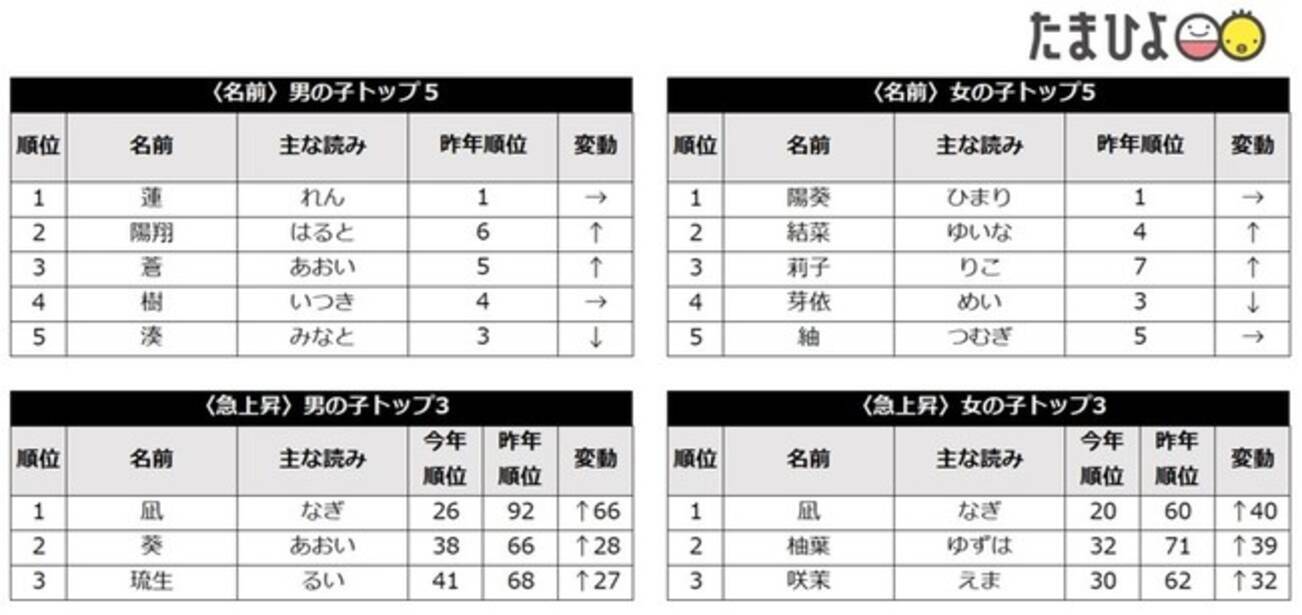 たまひよ 赤ちゃんの名前ランキング 男の子 蓮 3年連続 女の子 陽葵 5年連続1位 凪 が男女ともに急上昇 コロナ禍 ジェンダーレス 話題のドラマなど世相を反映 年11月4日 エキサイトニュース