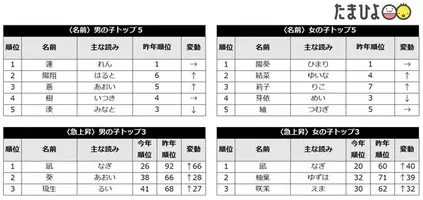 たまひよ赤ちゃんの名前ランキング19 男の子は 蓮 昨年１位 女の子は 陽葵 昨年1位 が１位 19年11月1日 エキサイトニュース