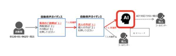 Line ヤマト運輸のaiオペレータに Line Aicall を提供集荷依頼の電話対応の待ち時間を大幅に削減し お客さまのストレスを軽減 年11月4日 エキサイトニュース