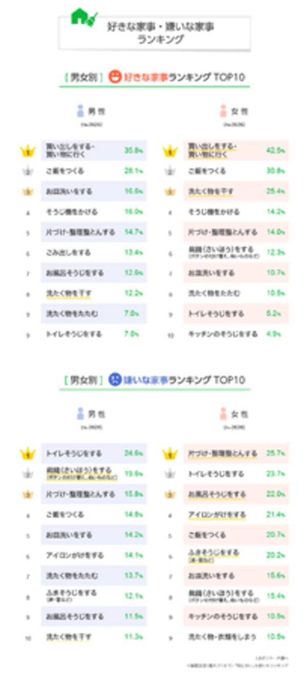 Lineリサーチ 好きな家事は男女共通して 買い出し ご飯をつくる がtop2 嫌いな家事は 片付け トイレそうじ が男女ともに上位 家事代行サービスの利用意向は女性30 40代が特に高く４割強 年11月6日 エキサイトニュース