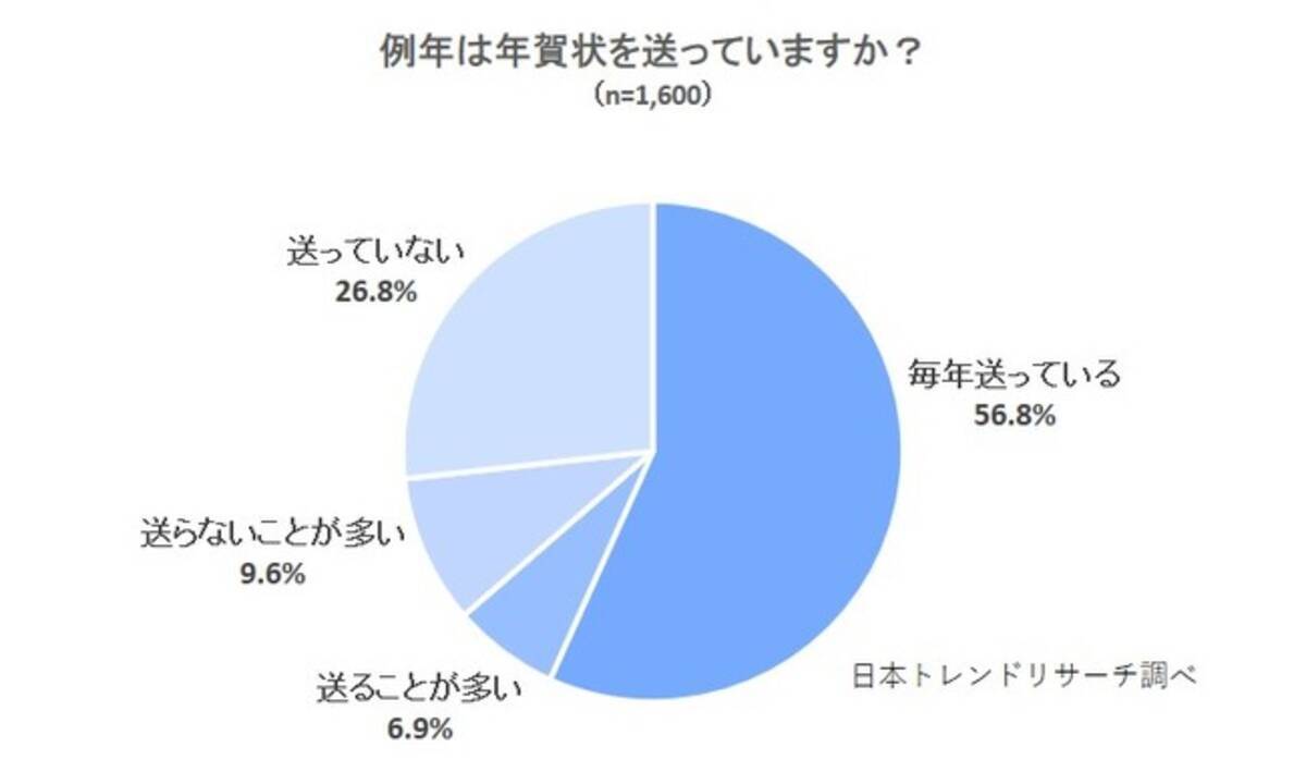 21年の年賀状 例年は送らないがコロナの影響で 今年は送る 22 9 年11月6日 エキサイトニュース