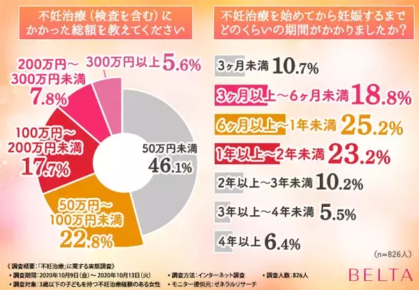「【不妊治療経験者826人に実態調査】妊娠しやすい身体づくりには〇〇が重要！不妊治療に関する気になることを聞いてみました！」の画像