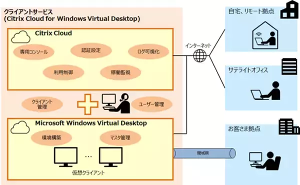 テレワーク環境の早期立ち上げを可能にする「クライアントサービス(Citrix Cloud for Windows Virtual Desktop)」を販売開始