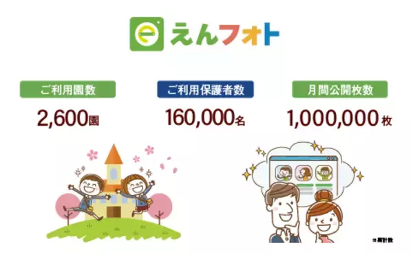 えんフォト、保育・幼稚園から家庭への写真公開枚数が月間100万枚を突破