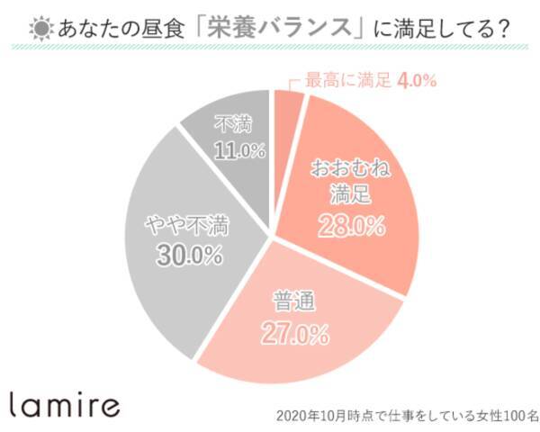 働く女性100人に食事に関するアンケート もっとも満足度が低いのは ランチの栄養バランス 年11月12日 エキサイトニュース