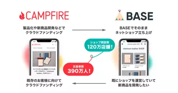 BASE、国内最大のクラウドファンディングを運営するCAMPFIREと資本業務提携を締結