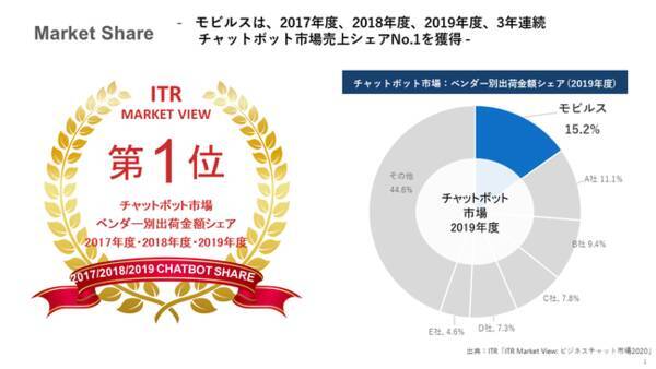 モビルス 3年連続 チャットボット市場売上シェアno 1獲得のお知らせ 年11月13日 エキサイトニュース