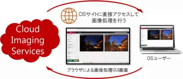 加工・修正することなく画像の“鮮明化”を実現する日本初のクラウド画像鮮明化サービス「Lisr-CIS」の提供を開始