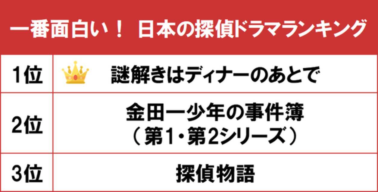 1位は毒舌執事の名推理が光る 謎解きはディナーのあとで Gooランキングが 一番面白い 日本の探偵ドラマランキング を発表 年11月16日 エキサイトニュース