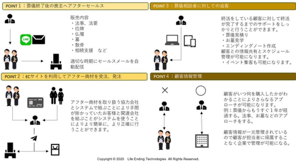 年12月にオンライン葬儀システム スマート葬儀 Tm にcrm機能を追加リリース 年11月17日 エキサイトニュース 2 3