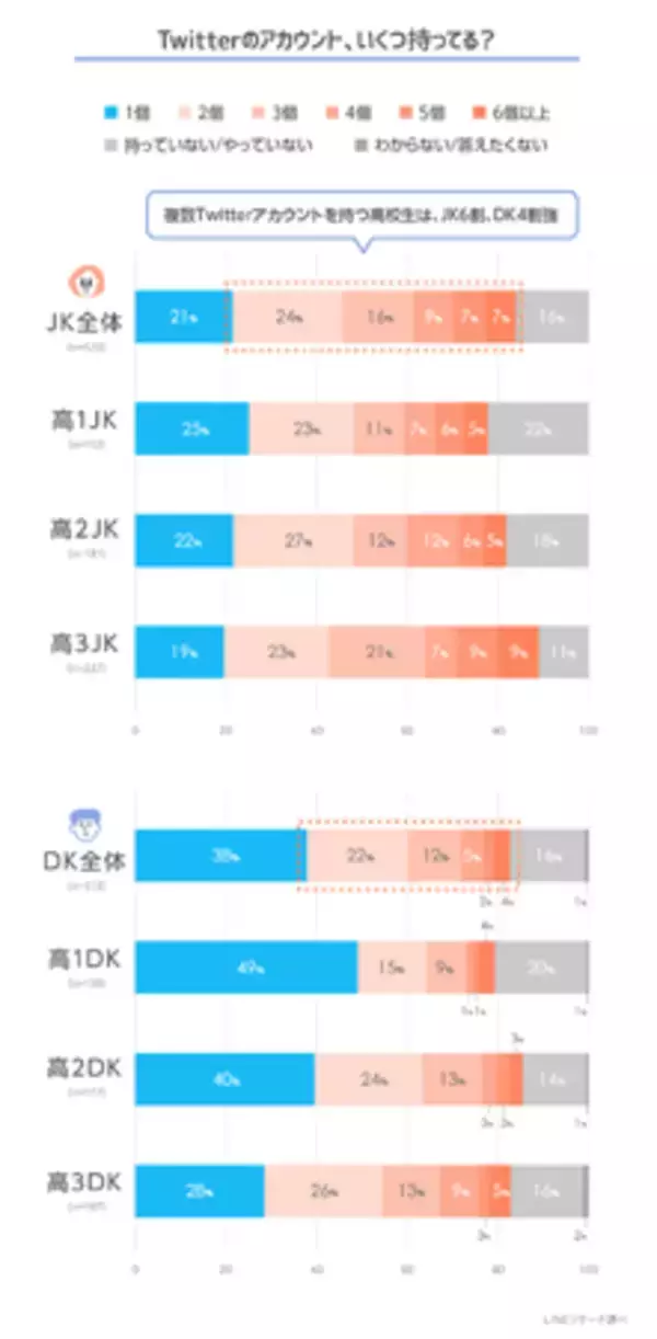 【LINEリサーチ】Twitter/Instagramともに、高校生の約半数が複数アカウントを保有。複数保有者はどちらも女子高生で多い傾向　複数保有する理由は「趣味による使い分け」が両SNSともトップ