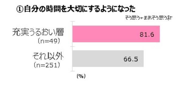 Withコロナの今もオンオフが充実 心豊かに生きられる女性は 肌も調子がいい その秘密はスキンケア偏愛志向にあることが判明 年11月19日 エキサイトニュース