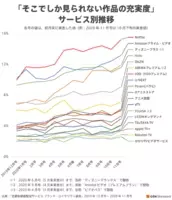 独自色でディズニープラスが 作品数でu Nextが Amazon Hulu Netflixの牙城に迫る 年6月17日 エキサイトニュース