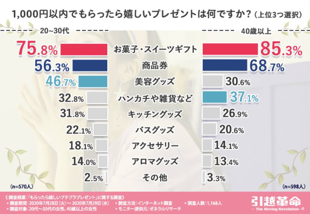 プレゼントを売ったことがある女性は3割も もらったら嬉しい1 000円以内で買えるプチプラプレゼント 年11月日 エキサイトニュース