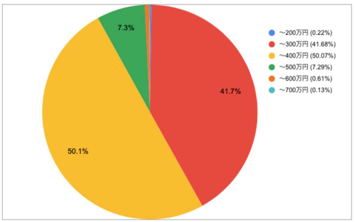 福岡県の介護求人の平均給与は190 9円 職種 働き方 資格別の平均年収を調査 年11月21日 エキサイトニュース