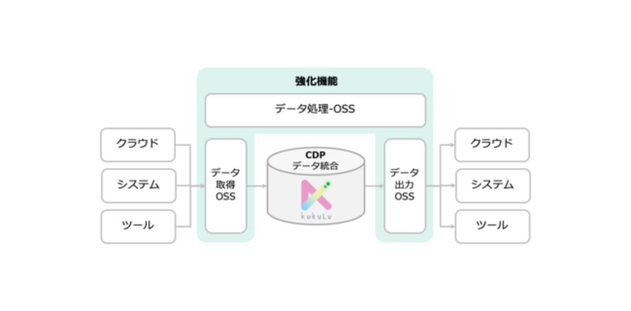 カスタマイズ型cdp Kukulu 主要データソースとの連携がシームレスに 年11月24日 エキサイトニュース 3 4
