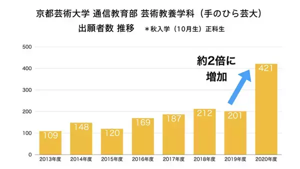 昨年の約２倍！2020年秋入学の出願者数が「過去最高」を達成。京都芸術大学 通信教育部の出願者数が421名に。