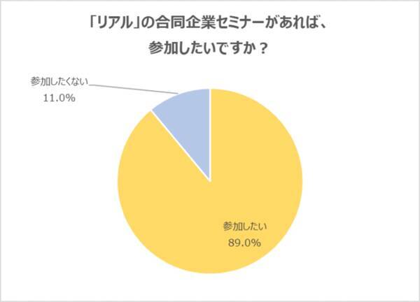 22年卒 0 は リアル 開催の合同企業セミナーへの参加希望も 参加経験がある学生は40 7 に オンライン に参加 経験がある学生は63 1 参加理由は 感染症のリスクがない が最多 年11月25日 エキサイトニュース