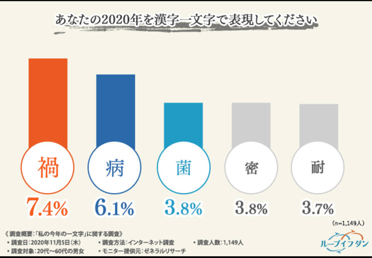 年を表す一文字は 禍 代 60代男女1 149人に 私の今年の一文字 を大調査 激動の1年となった年 新たに芽生えた不安とは 年11月25日 エキサイトニュース