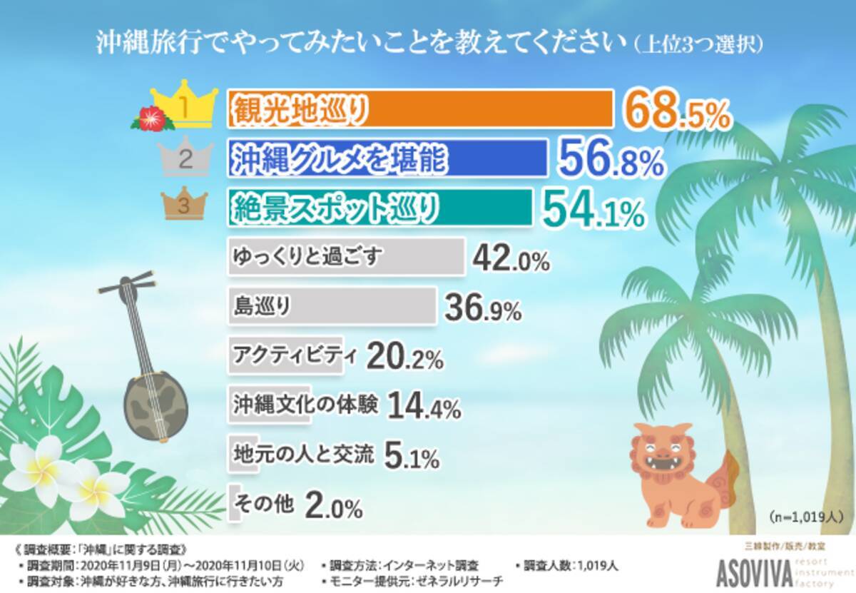 気分だけでもgo To沖縄 沖縄が好きな方と沖縄旅行に行きたい方に沖縄の魅力を聞きました 観光やグルメ以外に楽しみたい沖縄ならではの とは 年11月26日 エキサイトニュース