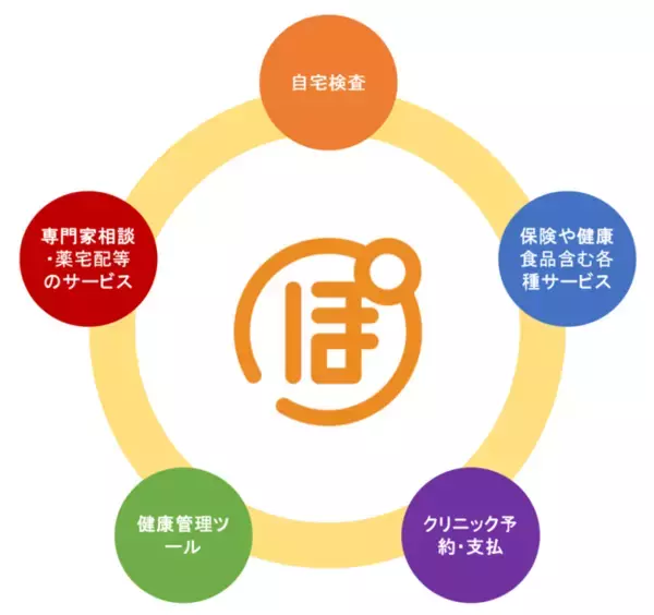 在宅健康診断アプリ「ぽけん」、各種新機能をリリースおよび複数社と連携