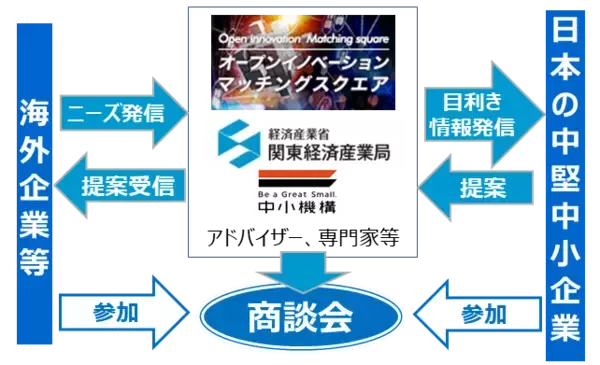 地域企業と海外企業のオープンイノベーションによる連携を促進　～中小企業基盤整備機構・関東経済産業局・日本貿易振興機構が国内外の企業間連携による新たな事業創造に向けて連携強化～