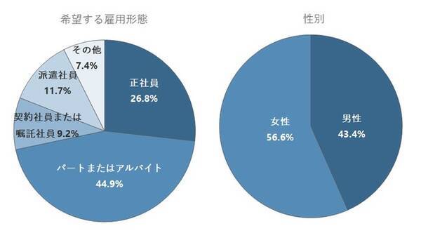 10月イーアイデム会員対象調査 新型コロナウイルス感染症の影響で仕事探しをしている人は48 0 正社員に占める中途採用率の公表について30代以下の7割弱が転職に 役立つと思う と回答 年11月27日 エキサイトニュース