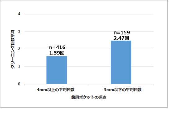 ホワイトニングなどの デンタルエステ サービスを全国0の歯科医院 で展開するホワイトエッセンス ホワイトエッセンスが独自に開発した歯のクリーニング を継続した患者の歯周病原細菌数が少ないことを立証 年11月27日 エキサイトニュース