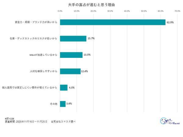 調剤薬局の将来性 今後の調剤薬局の将来性について調査を実施 これからの薬局に必要な業務でもっとも多かったのはオンライン服薬指導と在宅が78 年11月30日 エキサイトニュース