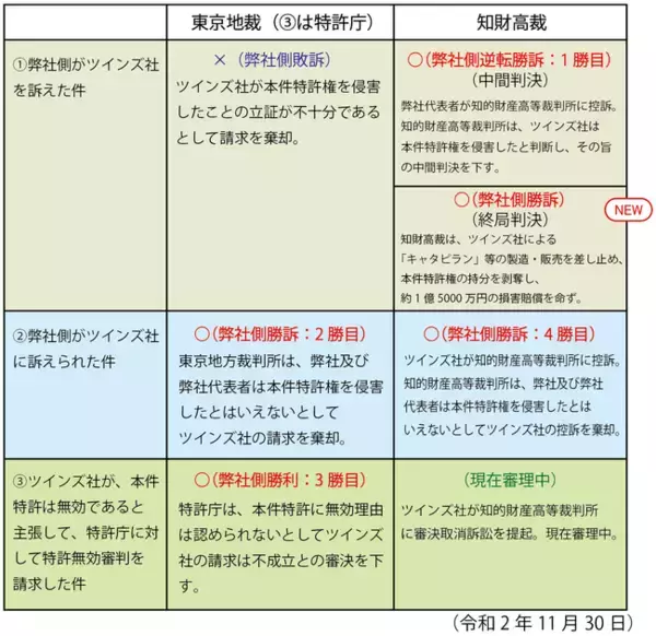 株式会社ツインズに、「キャタピラン」の販売禁止と1億5000万円の損害賠償金支払命令下る！！（速報）