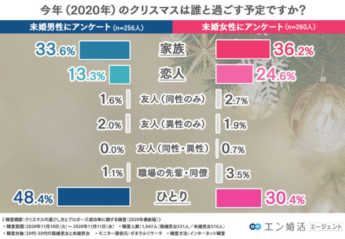 年最新版 クリスマスの過ごし方とプロポーズ成功率を大調査 なんと既婚者の2割近くが 現在のパートナーのプロポーズの日はクリスマス と回答 年12月1日 エキサイトニュース 5 10