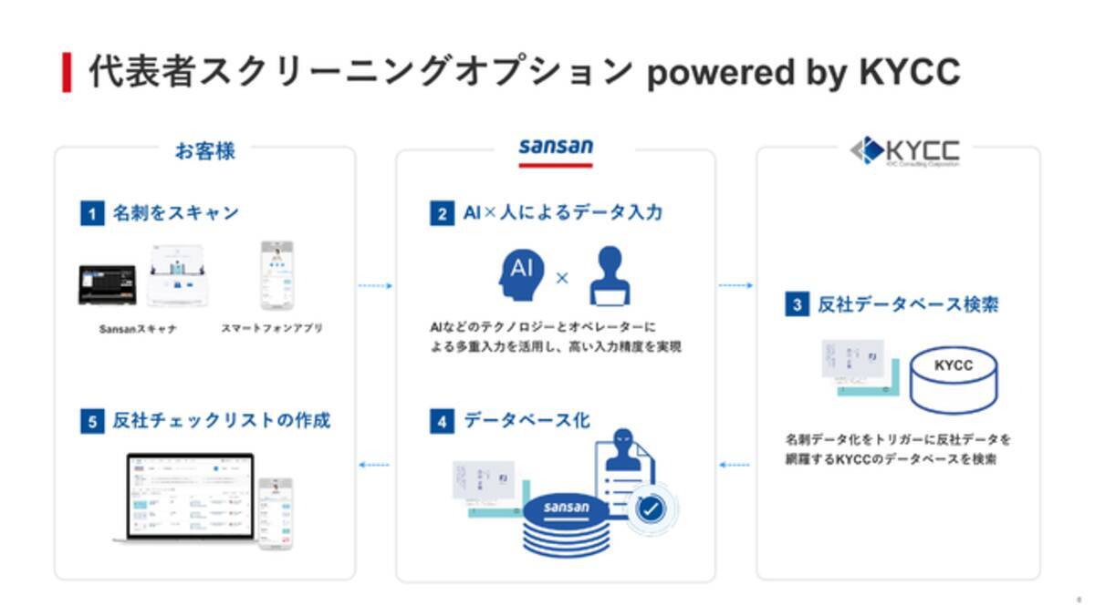 Kycコンサルティングは Sansan の顧客に対し Risk Analyze を活用したコンプライアンスチェックサービスを提供開始 年12月1日 エキサイトニュース 2 2