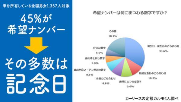 車のナンバーについて調査 誕生日と結婚記念日で40 年12月1日 エキサイトニュース