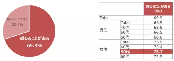 身体の痛み・歪みを感じている人の割合は約7割！“オーダーメイドインソール”の専門店「足道楽」が身体の痛み・歪み・疲労を軽減するブランドとして満足度No.1（※）を獲得！