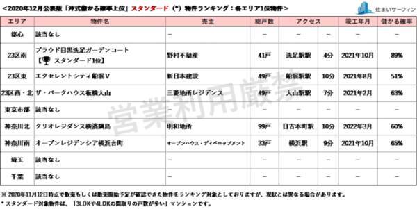 住まいサーフィン 資産性マンションがわかる 首都圏エリア別 沖式儲かる確率マンションランキングtop 2020年12月版公表 2020年12月1日 エキサイトニュース