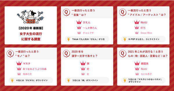 年女子大生トレンド調査 女子大生が年を漢字一文字で表すと 家 増加するおうち時間の中でtiktokから流行した曲が大ヒット ぴえん きゅんです 気持ちを表す言葉が上位に 年12月2日 エキサイトニュース