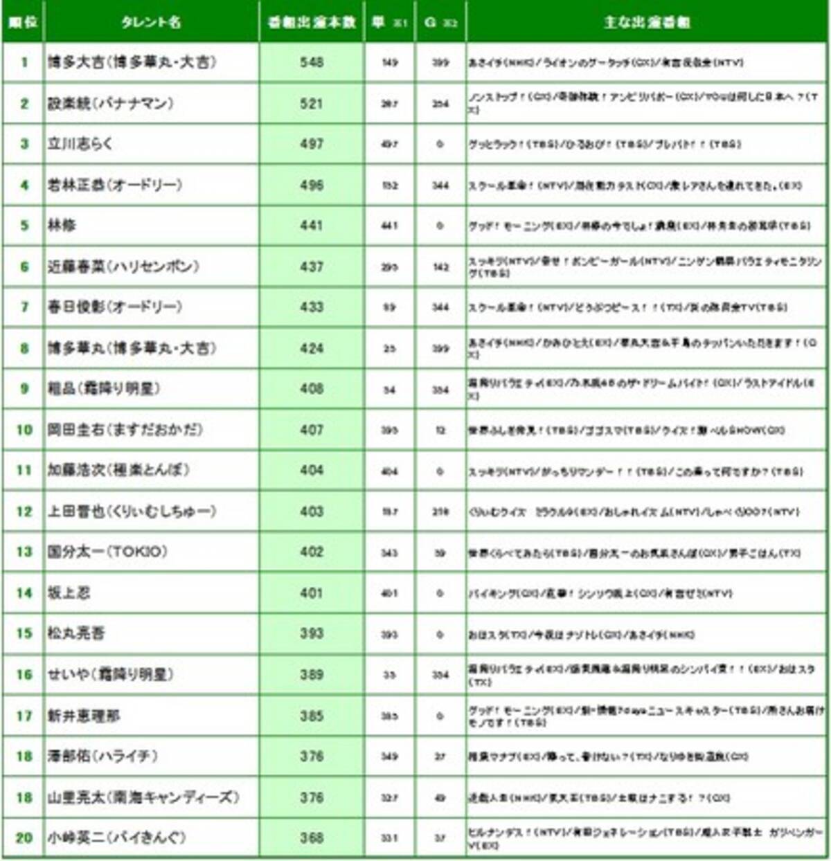 ニホンモニター タレント番組出演本数ランキング 年12月2日 エキサイトニュース 5 6