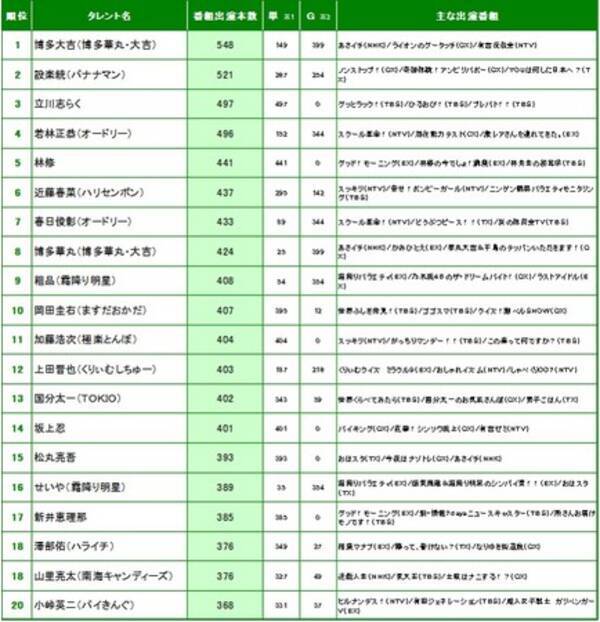 ニホンモニター タレント番組出演本数ランキング 年12月2日 エキサイトニュース