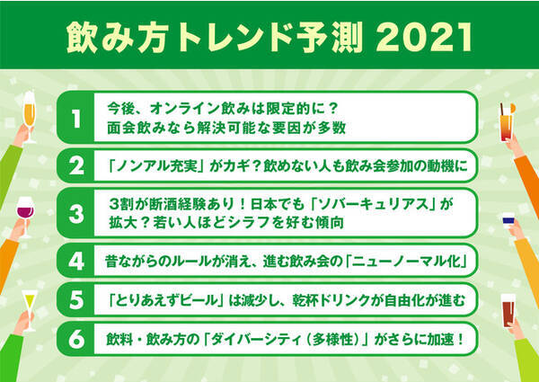 飲み方トレンド予測2021 昔ながらの飲み会ルールも ニューノーマル化 2021年 飲料 飲み方の 多様性 が更に進展 2020年12月2日 エキサイトニュース