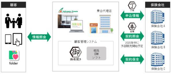 Advance Create Cloud Platform Acp とapi連携する保険会社にメットライフ生命が追加されました 年12月2日 エキサイトニュース